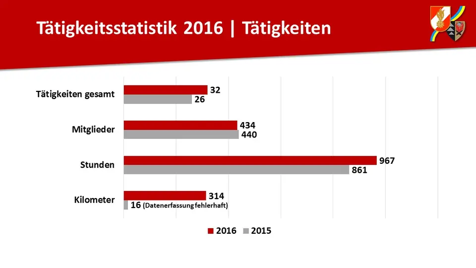 146. Jahreshaupt-versammlung FF Gaaden – Foto 3 von 10